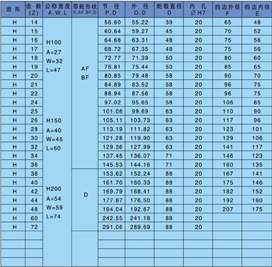 af型同步帶輪是什么意思？