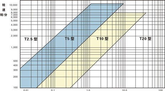同步帶選型和同步帶輪選型？